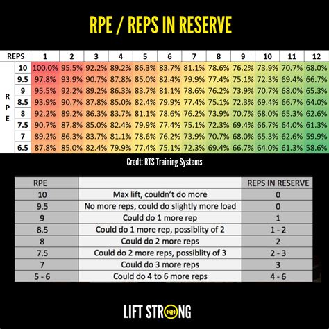 Considerations For Using RPE, Reps In Reserve and %RM - Lift Strong ...