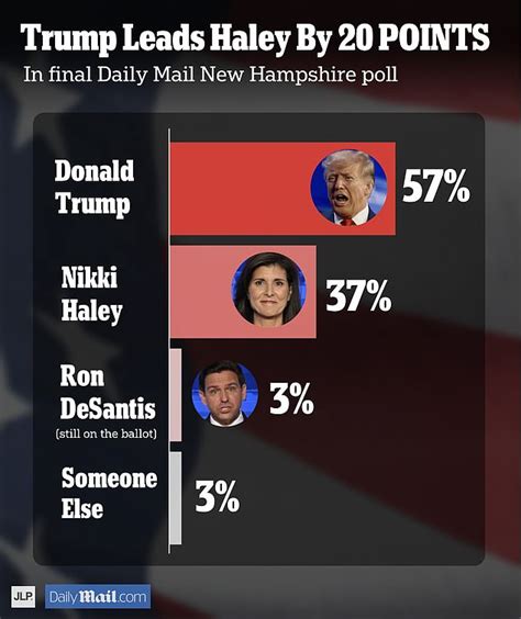 Alert - First polls CLOSE in the New Hampshire Republican Primary: Wait ...