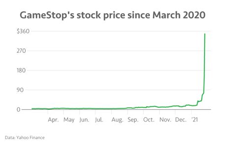 Gamestop Stock Chart / AMC, GameStop Fall in After-Hours Trading ...