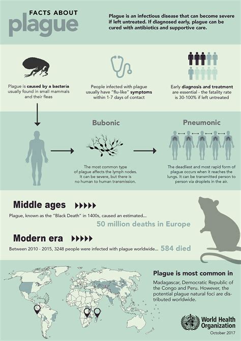 Plague symptoms in humans, Plague