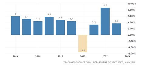 Malaysia Full Year GDP Growth