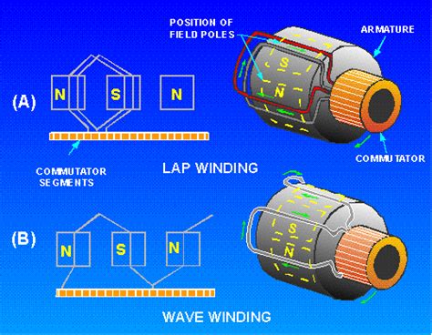 Lap and wave winding ~ Engineering Tutorials Free Download