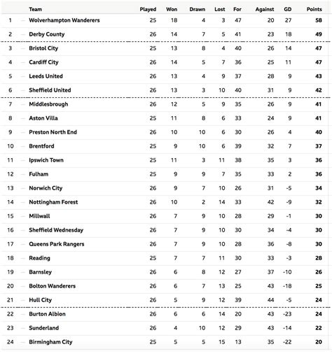 Championship League Table - Image to u