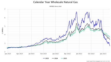 Natural Gas market Alert - February 2023