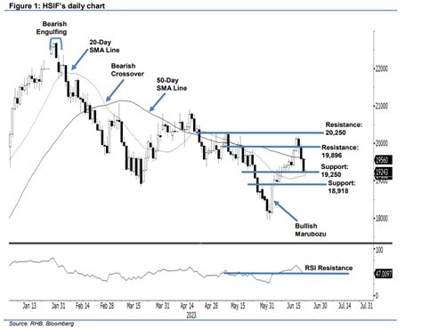 Hang Seng Index Futures Tests Immediate Support - BusinessToday