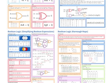 Boolean Algebra Cheat Sheet