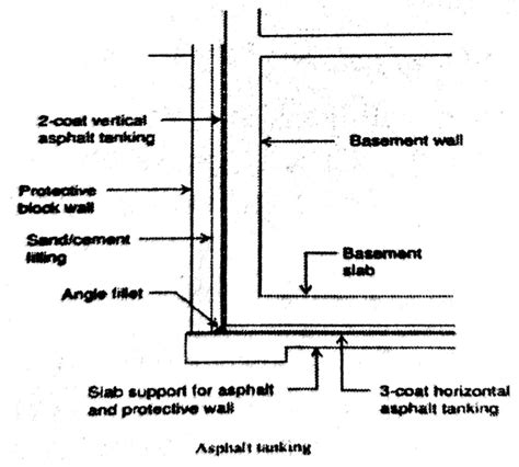 Concrete Waterproofing in Construction for Basement and Roofs: Types & Materials - Cement Concrete