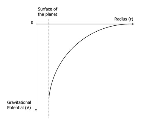 Newton's Law of Gravitation Questions and Revision | MME