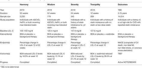 Frontiers | Emerging Non-statin Treatment Options for Lowering Low-Density Lipoprotein Cholesterol