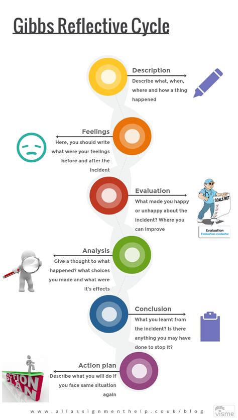 Your Essential Guide to Gibbs Reflective Cycle