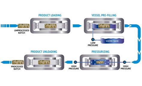 High Pressure Processing helps keep products fresh without preservatives | 2017-04-25 | Food ...