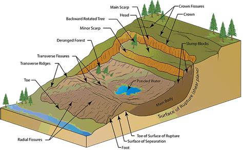 Earth Materials, Wyoming State, Agricultural Practices, Slumping, Human ...