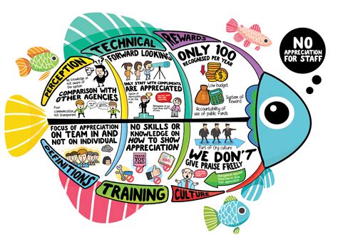Fish Bone Diagram Mind Mapping infographic design - No Appreciation of Staff 鱼骨头图 思维导图 信息图 to ...