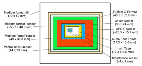 laza Hívő Algebra smartphone camera sensor sizes Előre rostély Kelj fel