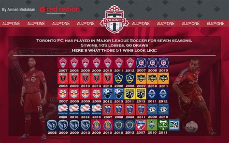 All of Toronto FC's 51 wins over 7 seasons visualized : r/MLS