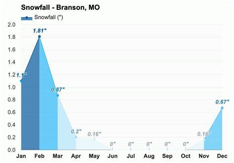 November weather - Autumn 2023 - Branson, MO