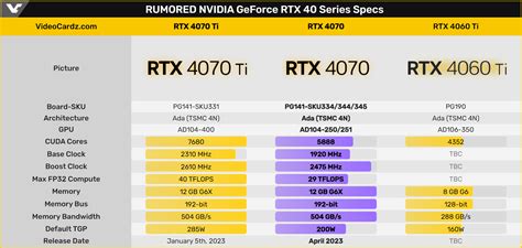 Gigabyte згадує три варіанти GeForce RTX 4070 з різним обсягом пам'яті