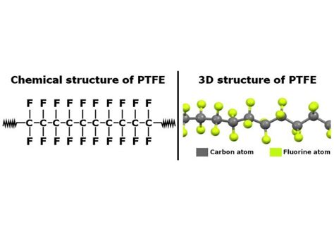 Is PTFE Safe? The Complete Analytics - Hansa