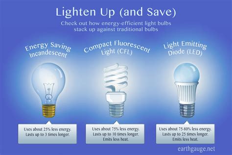 Image result for what we can do to save energy | Listrik