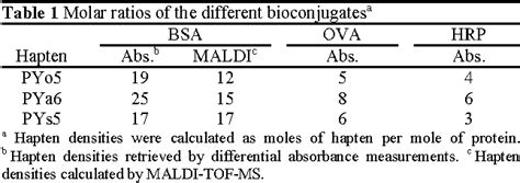 Table 1 from Synthesis of site-heterologous haptens for high-affinity anti-pyraclostrobin ...