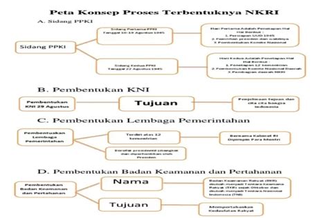 Jadi Paham Sejarah Peta Konsep Pembentukan Sejarah Singkat - Riset