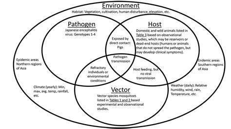 Japanese Encephalitis - Epidemiologic Triad - Entomology Today