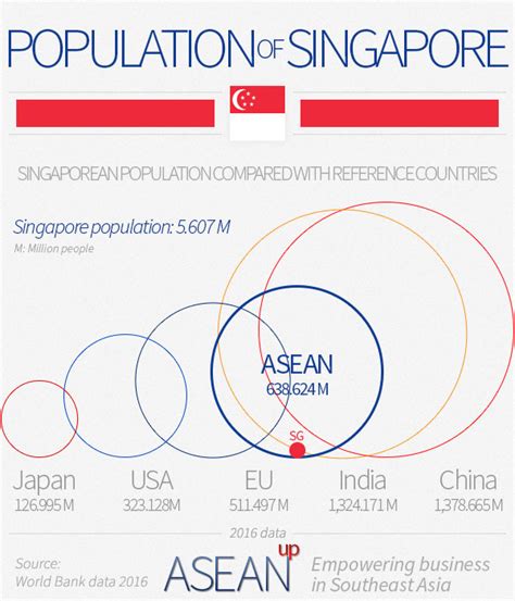 Singapore: 5 infographics on population, wealth, economy - ase/anup