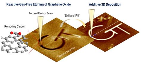 E-Beam Atomic-scale 3-D ‘Sculpting’ Could Enable New Quantum Nanodevices | George W. Woodruff ...