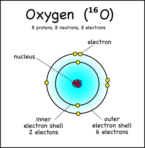 Labeled Diagram Of An Atom