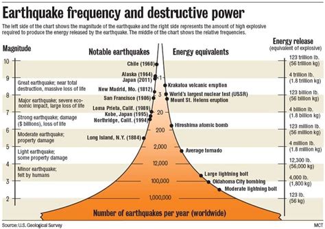 Earthquake Magnitude vs. Intensity: Communicating Risk and Consequence ...