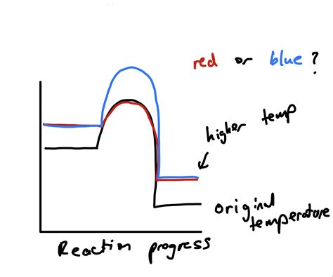 reaction coordinate - Impact of temperature on an Energy profile ...