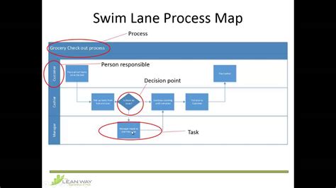 Swim Lane Process map - YouTube