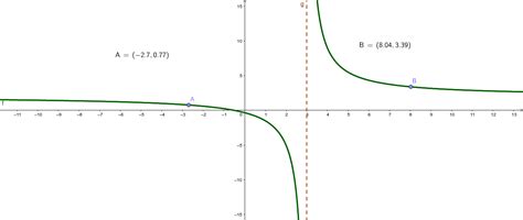 Limits & Infinity graph – GeoGebra