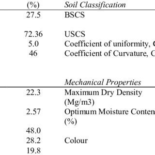 Soil Properties for Residual Soil from Semenyih | Download Scientific ...