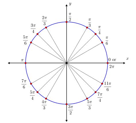 Special Angles on Unit Circle | Brilliant Math & Science Wiki