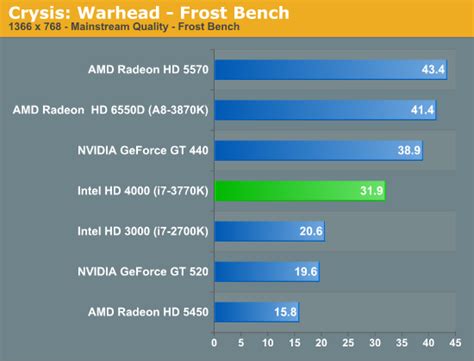 Скачать Драйвер На Intel Hd Graphics 4000 без регистрации и без смс - downloadsta