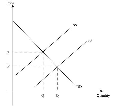 Ceteris paribus, an improvement in production technology: a. shifts the demand curve to the ...