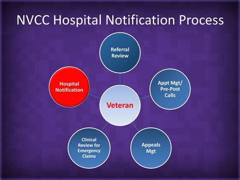 Non VA Care Coordination Model and Processes - ppt download