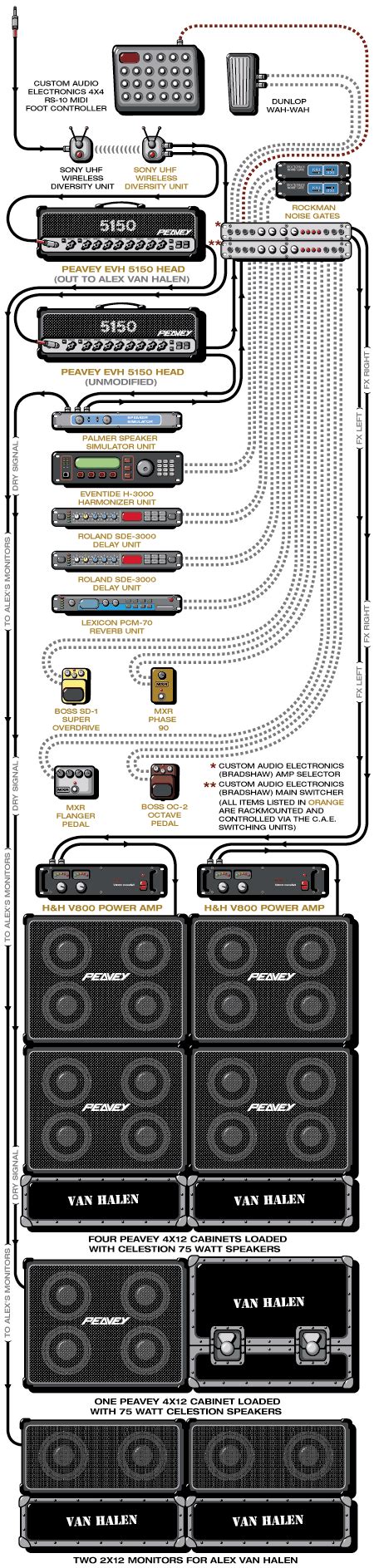 Pin by Guitar & Music Institute on Van Halen | Guitar pedals, Guitar ...