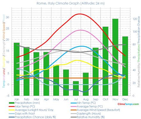 Climate Graph for Rome, Italy