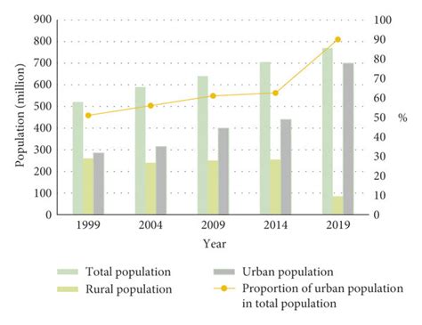 Changes in rural population and urban population. | Download Scientific ...