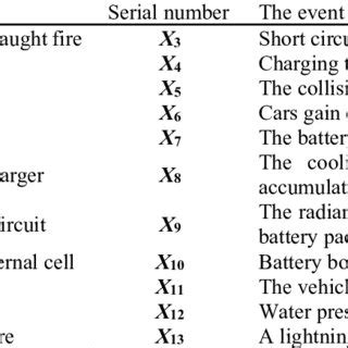 Fire causes of new energy vehicles | Download Scientific Diagram