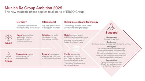 Our Strategy – Munich Re Group Ambition 2025 | Munich Re