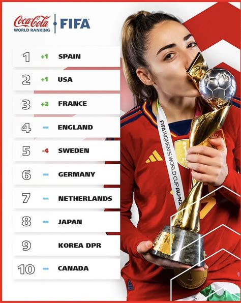 Final FIFA Women’s Ranking for 2023 : r/soccer