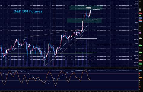 S&P 500 Futures Trading Update & Outlook - November 30 - See It Market