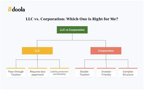 LLC vs C Corporation: The Ultimate Guide For Your Business - doola: Start your dream US business ...