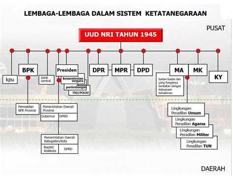 Lembaga Negara Indonesia – newstempo