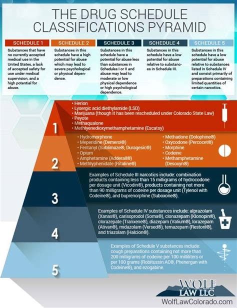 Federal Drug Schedule Classification Pyramid