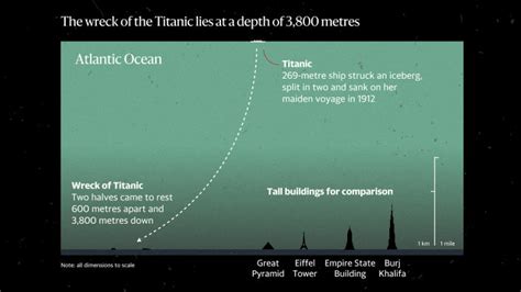 How deep is Titanic wreckage? Graphic shows scale of depth