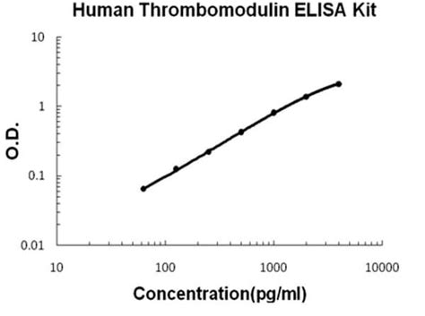 Human Thrombomodulin ELISA Kit (KOA0554) | Rockland